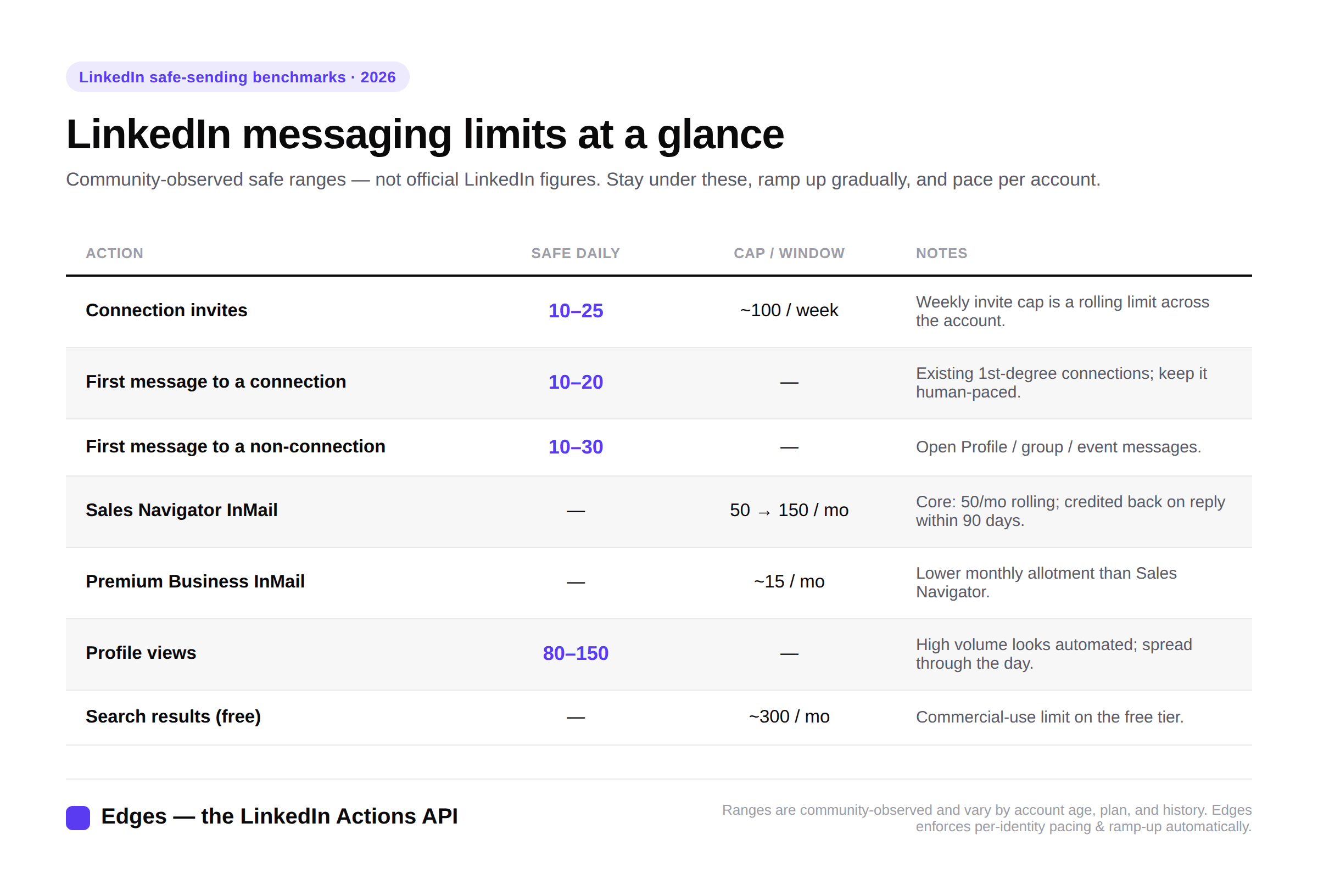 linkedin message limits