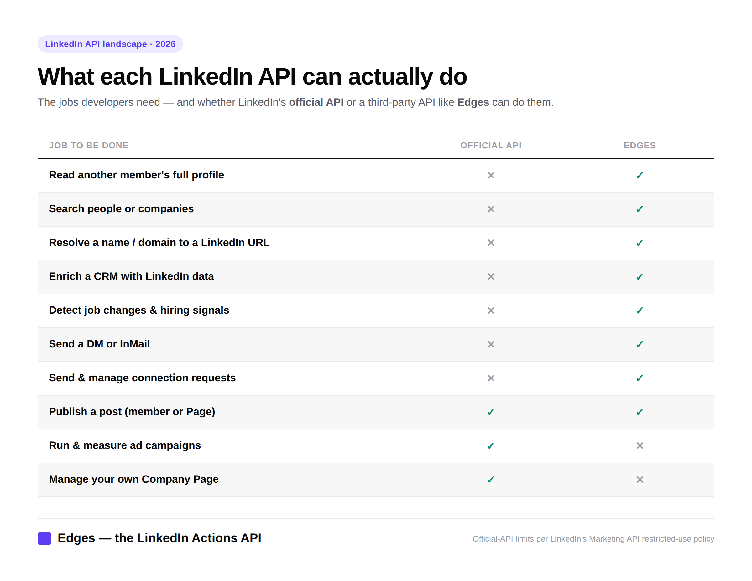 The LinkedIn API Landscape (2026): What the Official API Does & Doesn't Allow