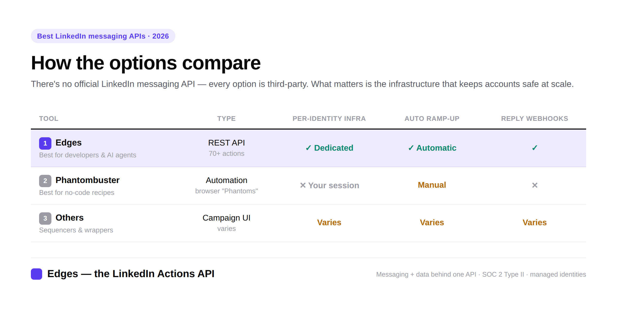 best linkedin messaging apis